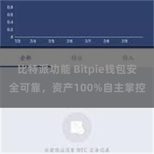 比特派功能 Bitpie钱包安全可靠，资产100%自主掌控